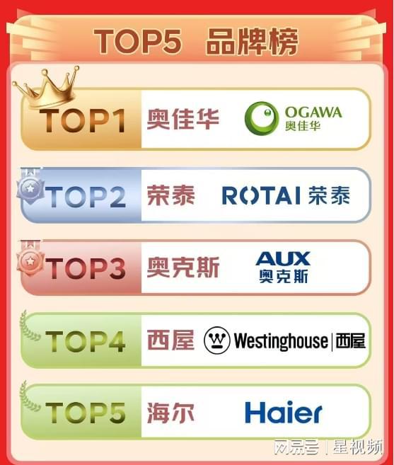 行业爆品7508Pro按摩椅双11销量领跑AG旗舰厅网站按摩椅品类TOP 1！奥佳华(图6)